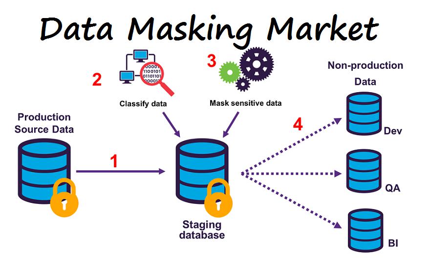 Data Masking Market