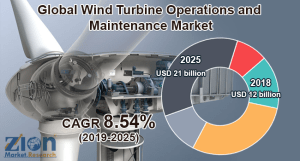 Wind Turbine Operations and Maintenance Market
